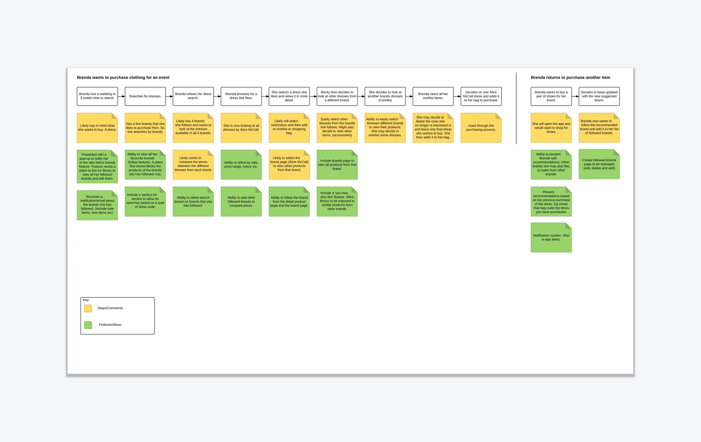 Brenda's user journey, showing pain points and opportunities